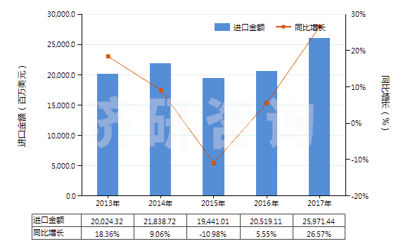 2013-2017年中國銅礦砂及其精礦(HS26030000)進口總額及增速統(tǒng)計